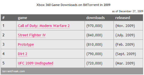 Modern Warfare 2 is the most pirated game of 2009