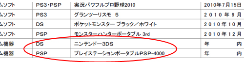 3DS, PSP-4000 out in Japan this year?