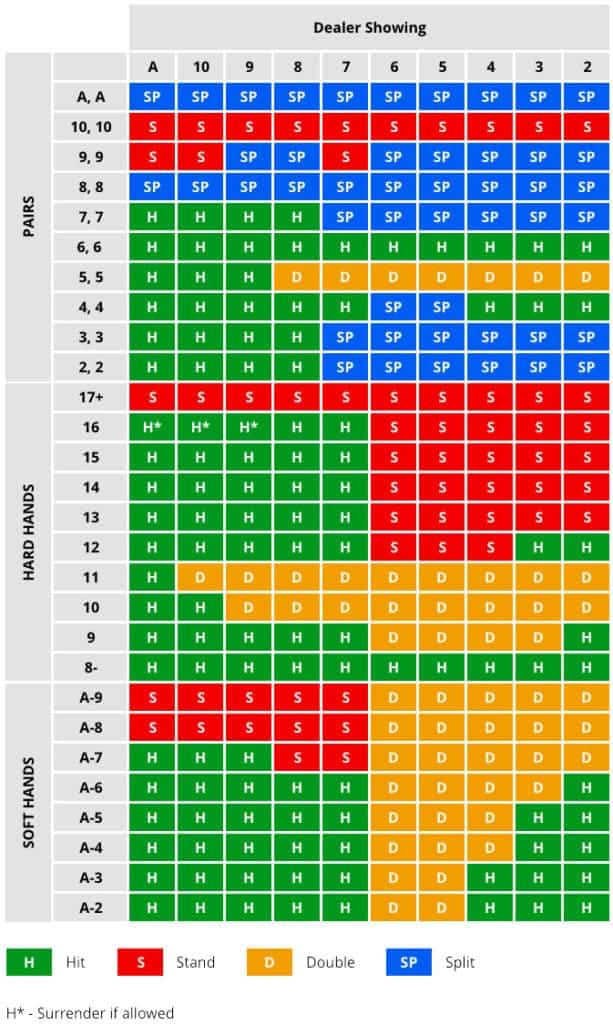 blackjack strategy chart